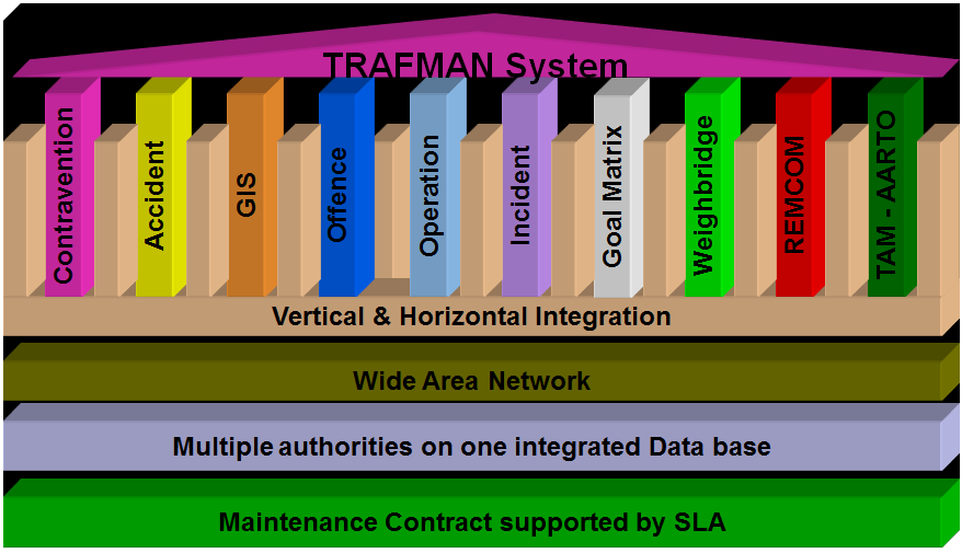 TRAFMAN Modules